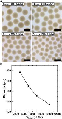 Microfluidic production of polyacrylic acid functionalized PEG microgels for efficient biomolecular conjugation